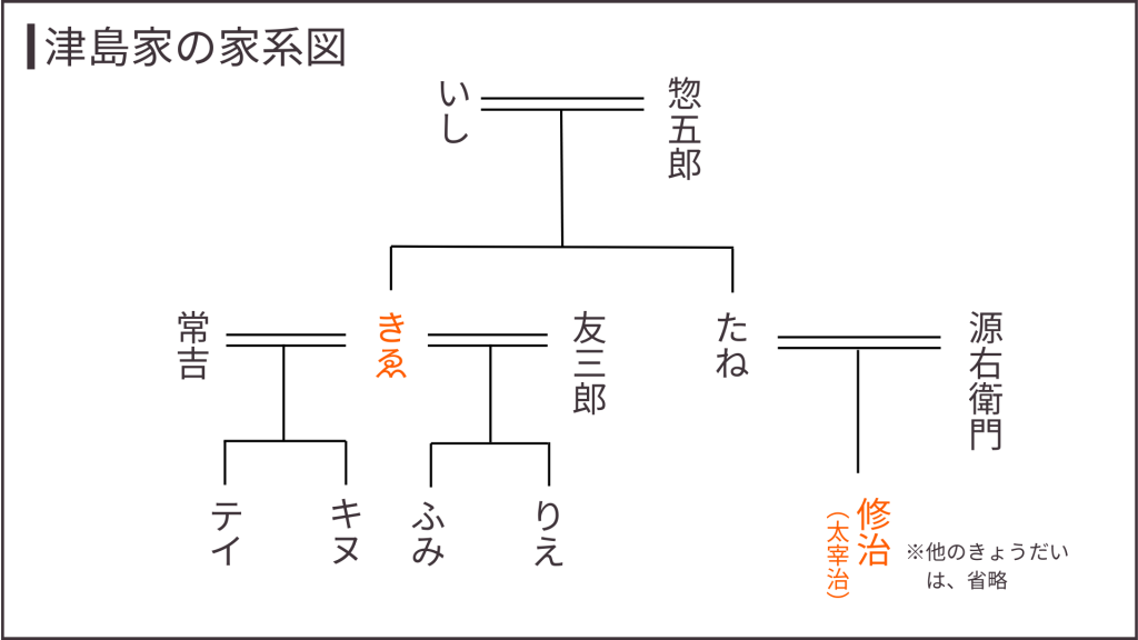 津島家の家系図(きゑ中心)